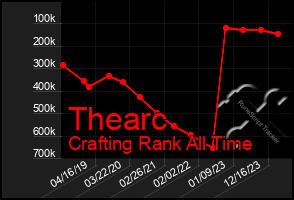 Total Graph of Thearc