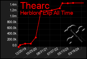 Total Graph of Thearc