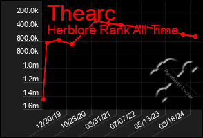 Total Graph of Thearc