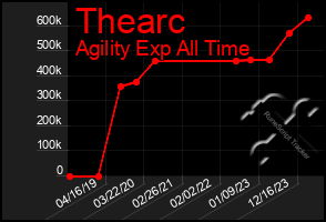 Total Graph of Thearc