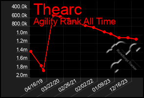 Total Graph of Thearc