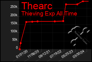 Total Graph of Thearc