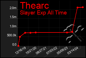 Total Graph of Thearc