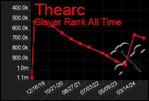 Total Graph of Thearc