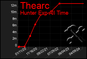 Total Graph of Thearc