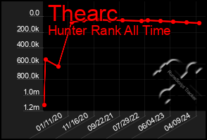 Total Graph of Thearc