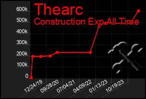 Total Graph of Thearc