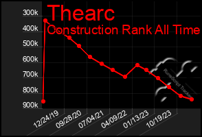 Total Graph of Thearc