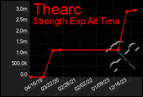 Total Graph of Thearc