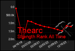 Total Graph of Thearc