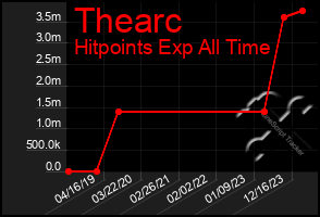 Total Graph of Thearc
