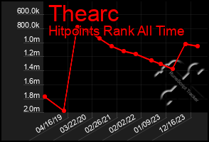 Total Graph of Thearc