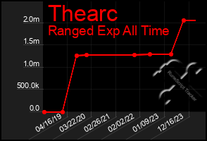Total Graph of Thearc