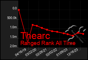 Total Graph of Thearc