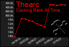 Total Graph of Thearc