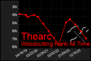 Total Graph of Thearc