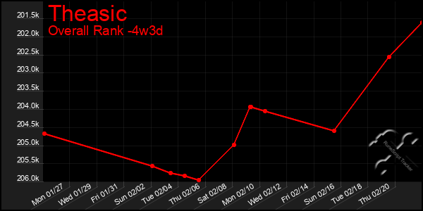 Last 31 Days Graph of Theasic