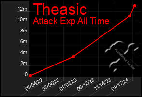 Total Graph of Theasic