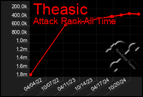 Total Graph of Theasic