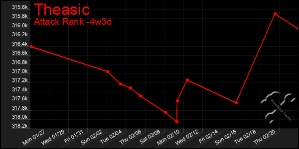 Last 31 Days Graph of Theasic