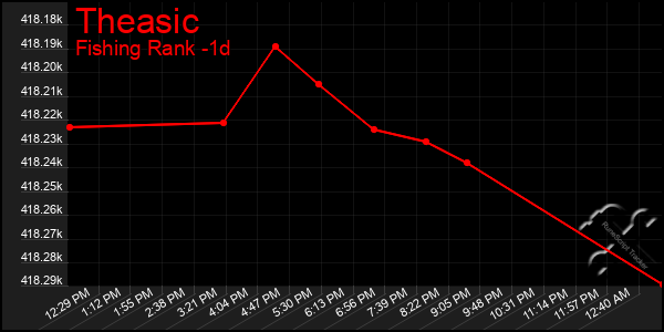 Last 24 Hours Graph of Theasic