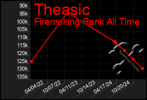 Total Graph of Theasic