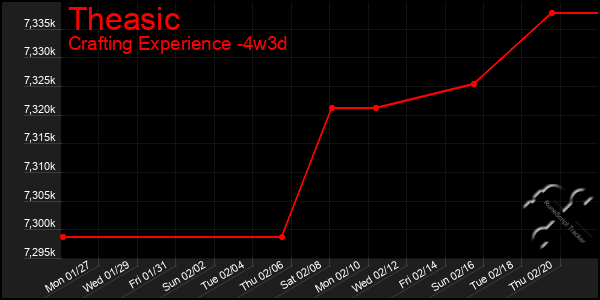 Last 31 Days Graph of Theasic