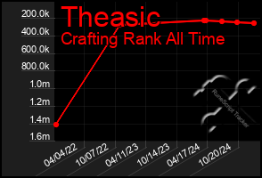 Total Graph of Theasic