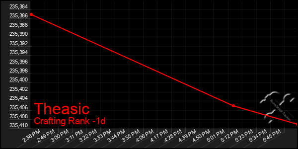 Last 24 Hours Graph of Theasic
