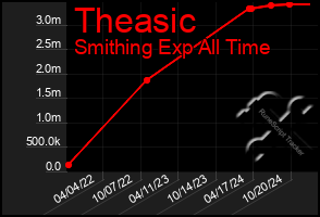 Total Graph of Theasic