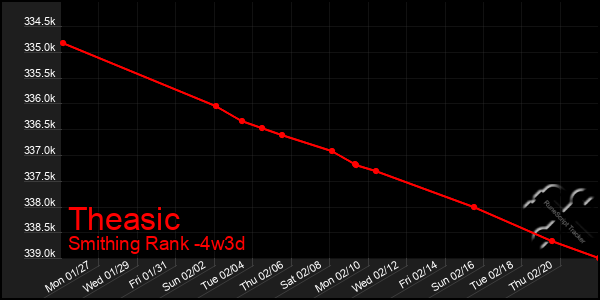 Last 31 Days Graph of Theasic