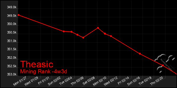 Last 31 Days Graph of Theasic