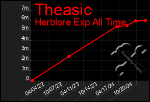 Total Graph of Theasic