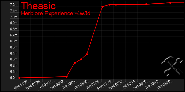 Last 31 Days Graph of Theasic