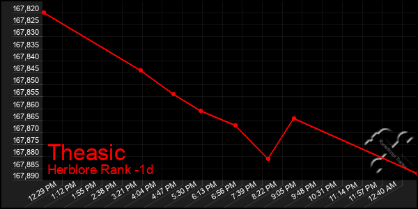 Last 24 Hours Graph of Theasic