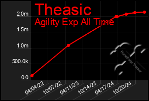 Total Graph of Theasic