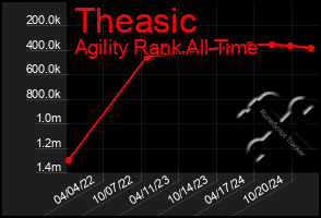 Total Graph of Theasic