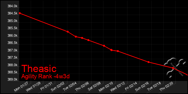 Last 31 Days Graph of Theasic