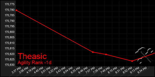 Last 24 Hours Graph of Theasic