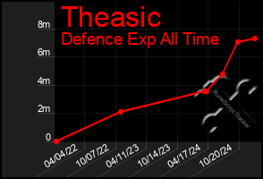 Total Graph of Theasic