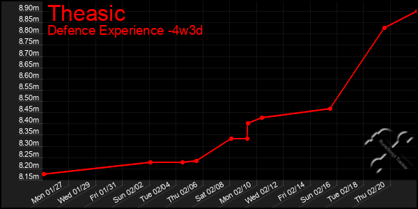 Last 31 Days Graph of Theasic