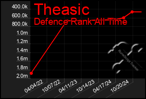 Total Graph of Theasic