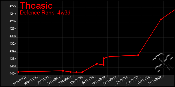 Last 31 Days Graph of Theasic