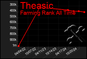 Total Graph of Theasic