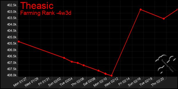 Last 31 Days Graph of Theasic