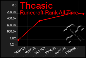 Total Graph of Theasic