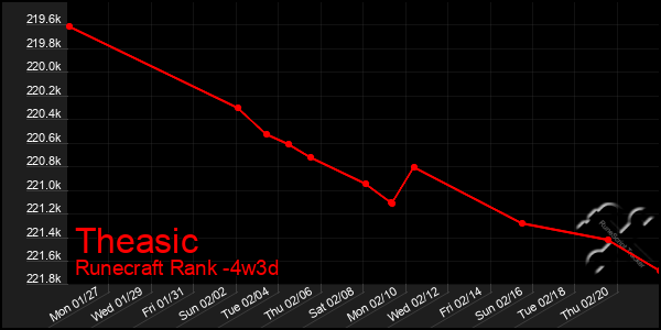 Last 31 Days Graph of Theasic