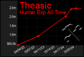 Total Graph of Theasic