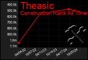 Total Graph of Theasic