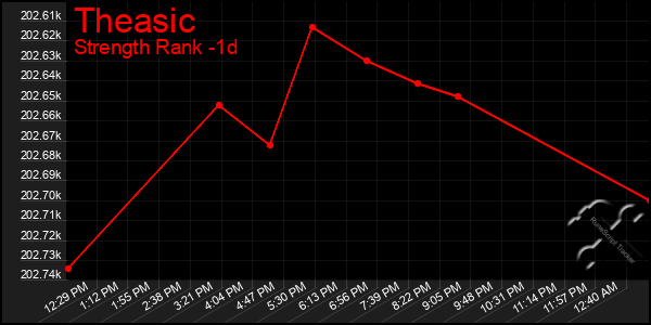 Last 24 Hours Graph of Theasic